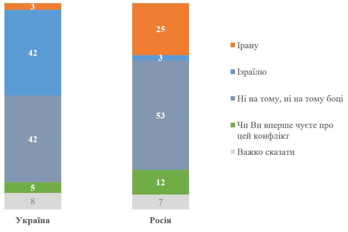 україна, ізраїль, кміс